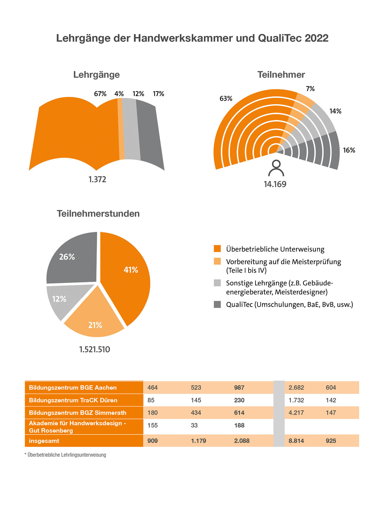 jb_2022_statistik_bz-lehrgaenge